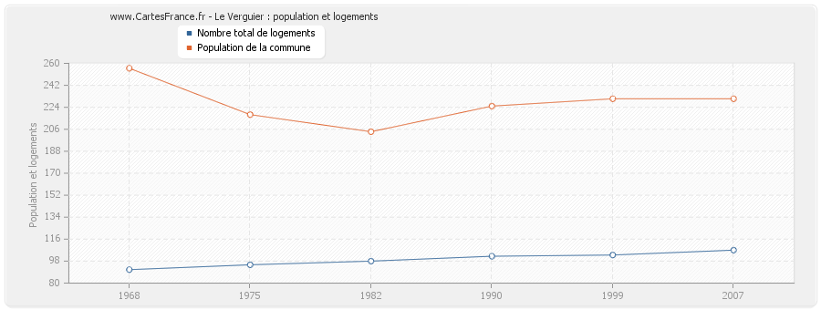 Le Verguier : population et logements